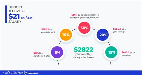 Understanding a $21 an Hour Salary: A Comprehensive Guide to Your Earning Potential