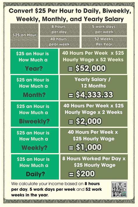 Decoding a $25 per Hour Salary: Your Annual Earnings and Career Potential