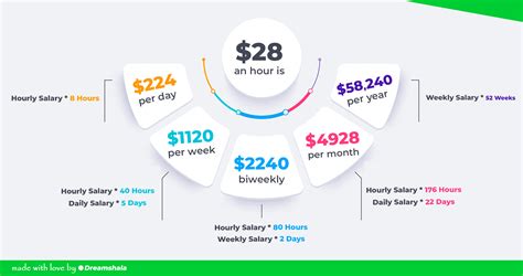 Is $28 an Hour a Good Salary? A Comprehensive Career Analysis