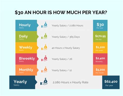 Is $30 an Hour a Good Salary? A Comprehensive 2024 Guide