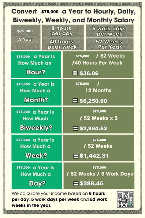 $75,000 a Year is How Much an Hour? A Comprehensive Career & Salary Guide