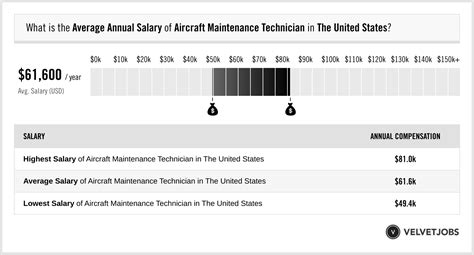 Aeronautical Maintenance Technician Salary: A 2024 Earnings Guide