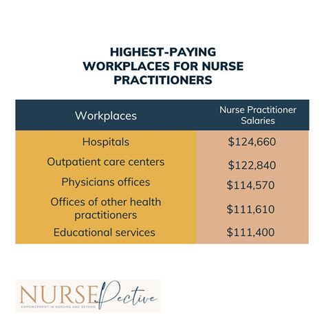 Aesthetic Nurse Practitioner Salary