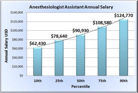Anesthesiologist Assistants Salary