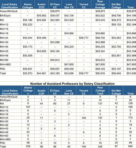 Assistant and Associate Professor Salary: A 2024 Comprehensive Guide