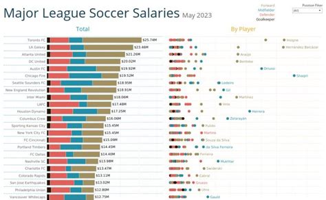 Unlocking the Goal: A Deep Dive into the Average Salary for an MLS Soccer Player