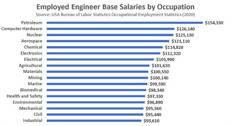 How Much Do Engineers Make? A Comprehensive Guide to Engineering Salaries
