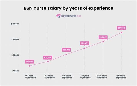 BSN Salary Guide 2024: How Much Can You Earn with a Bachelor of Science in Nursing?