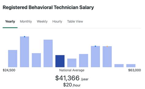 Unlocking Your Earning Potential: A Deep Dive into the Behavior Technician Salary