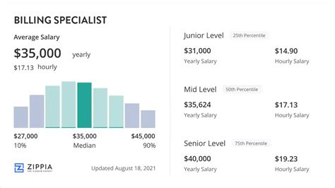 Unlocking Your Earning Potential: A Deep Dive into Billing Specialist Salaries