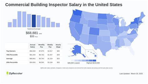 How Much Do Building Inspectors Make? An In-depth Salary Analysis for 2024