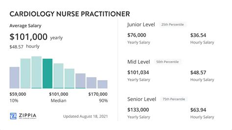 Cardiology Nursing Salary: A Comprehensive Guide to Your Earning Potential