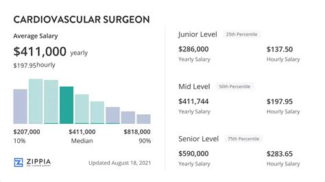 Cardiovascular Surgeon Salary