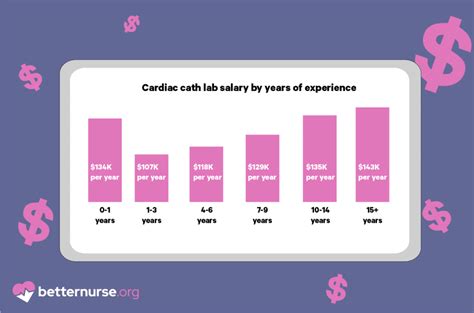 Cath Lab Tech Salary: A Comprehensive Guide for 2024