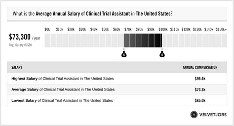 Clinical Trial Assistant Salary: A 2024 Guide to Your Earning Potential