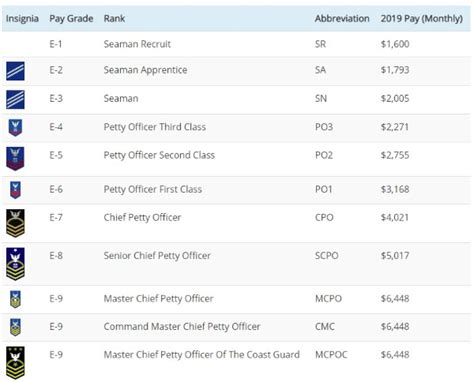 Decoding the Coast Guard Salary: A 2024 Guide to Pay, Allowances, and Career Growth