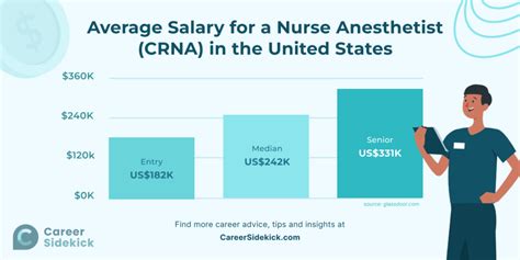 CRNA Salary NYC: An In-Depth 2024 Guide to Earnings and Career Outlook
