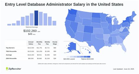 Unlocking Your Earning Potential: A Deep Dive into Database Administrator Salaries in 2024