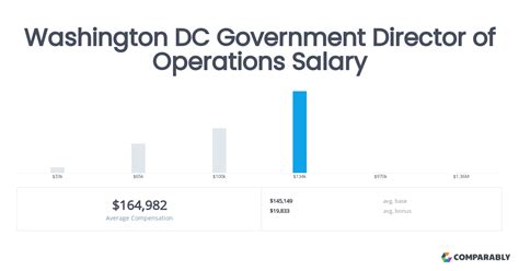 Decoding DC Government Salaries: A Comprehensive Guide for 2024
