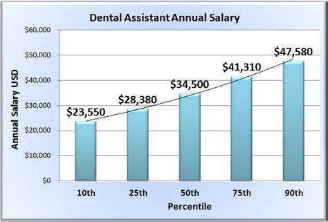 Decoding the Dental Assistant Salary: A Comprehensive Guide for 2024