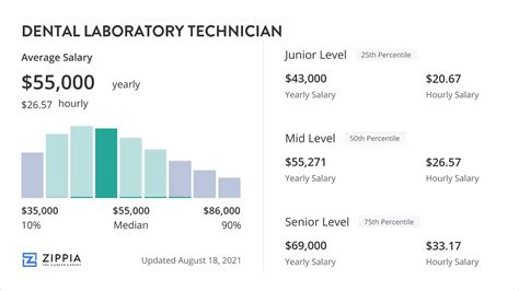 Unlocking Your Earning Potential: A Deep Dive into Dental Lab Technician Salary in 2024