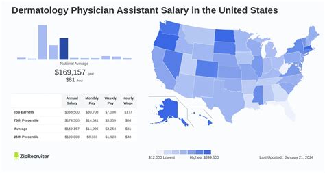 Uncovering Your Earning Potential: A Deep Dive into Dermatology PA Salaries