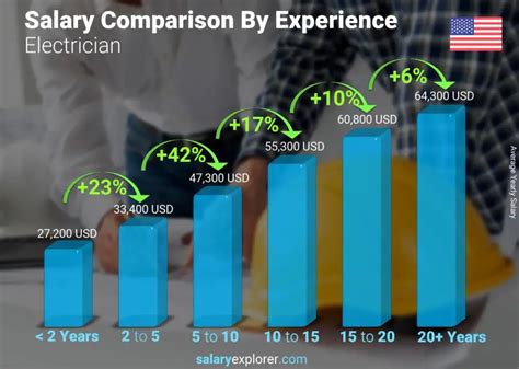 Powering Your Future: A Deep Dive into Electrician Salaries in California