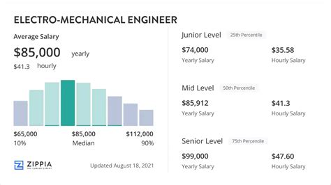 Unlocking Your Earning Potential: A Comprehensive Guide to Electromechanical Engineering Salaries