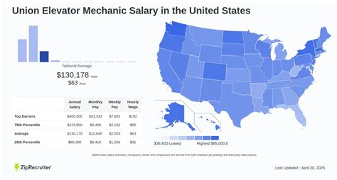Reaching New Heights: A Deep Dive into Elevator Mechanic Salary and Earnings Potential