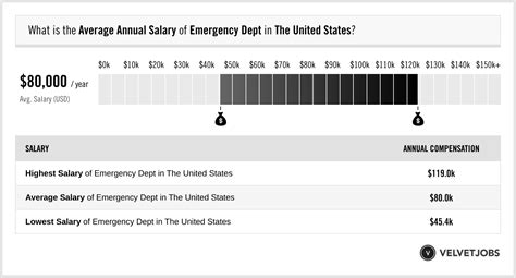 Emergency Department Tech Salary: A Comprehensive Guide for 2024
