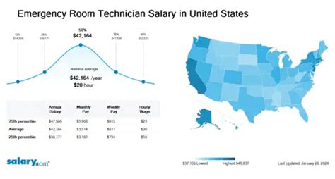 Emergency Room Technician Salary: A Comprehensive 2024 Guide