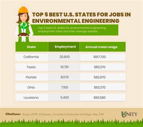 Environmental Engineer Salary: A Comprehensive Guide for 2024