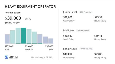Decoding the Equipment Operator Salary: A Comprehensive Guide for 2024
