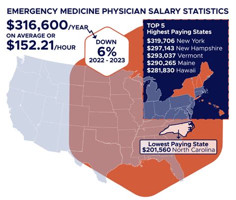 ER Doctor Salary: A 2024 Guide to Earnings and Career Outlook