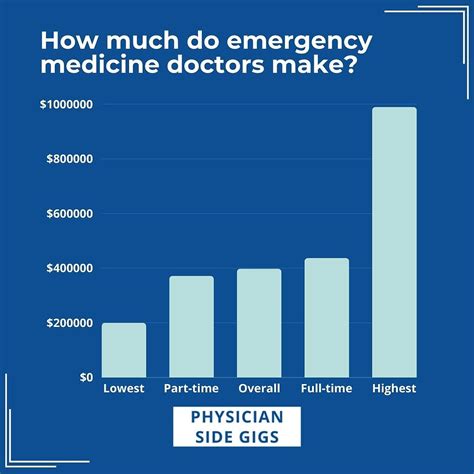 Decoding the ER Doctor Salary: A Comprehensive Guide for 2024