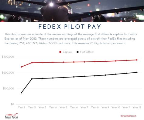 Flying High: A Deep Dive into the FedEx Pilot Salary in 2024