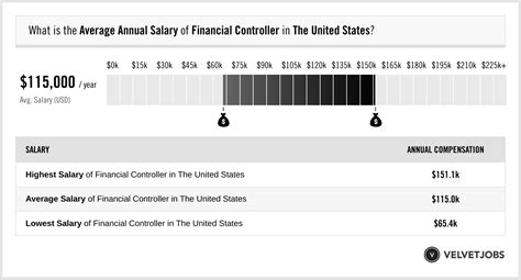 Decoding the Financial Controller Salary: A Comprehensive Guide for 2024