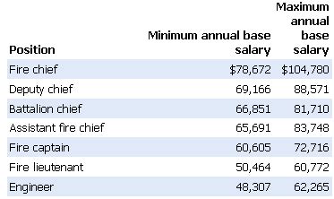 Decoding the Fire Chief Salary: A Guide to Earnings and Career Growth