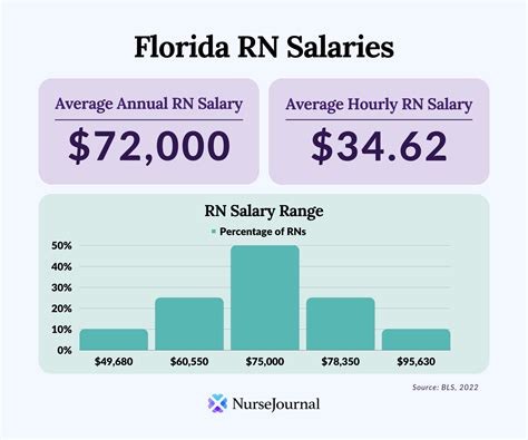 Florida RN Salary: A Comprehensive Guide for 2024