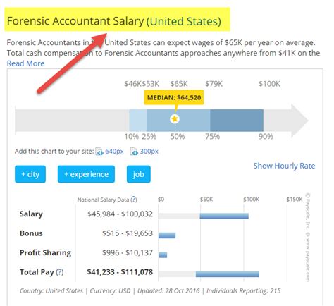 Forensic Accountant Salary