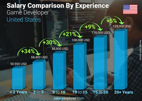 Decoding the Code: A Deep Dive into Game Developer Salaries in 2024