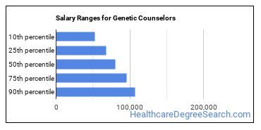Genetic Counseling Salary: An In-Depth Guide for 2024