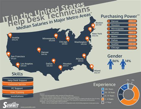 Help Desk Salary: A 2024 Guide to Your Earning Potential