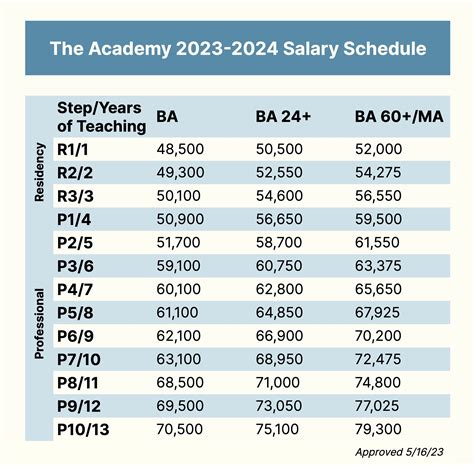 How Do Ct State Salary Steps Work