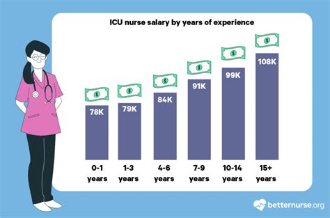 Decoding the ICU Nurse Salary: A Comprehensive Guide for 2024