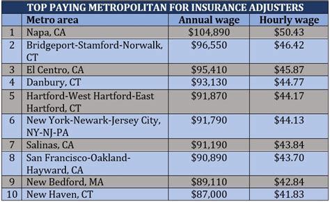Unlocking Your Earning Potential: A Deep Dive into Insurance Adjuster Salaries