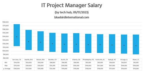 Decoding the IT Director Salary: A Comprehensive Guide for 2024 and Beyond