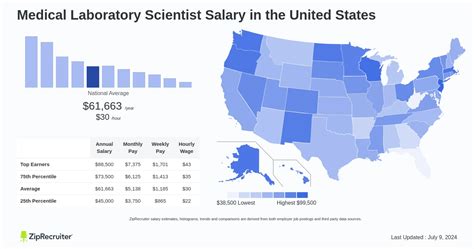 Decoding the Lab Scientist Salary: What to Expect in 2024 and Beyond