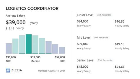 Unlocking Your Earning Potential: A Deep Dive into Logistics Coordinator Salaries