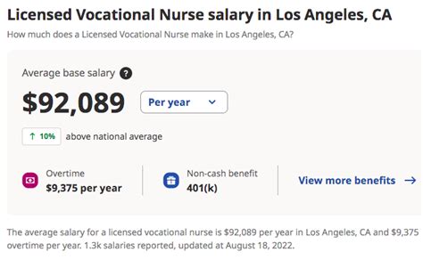 Unlocking Your Earning Potential: A Deep Dive into LVN Salaries in California